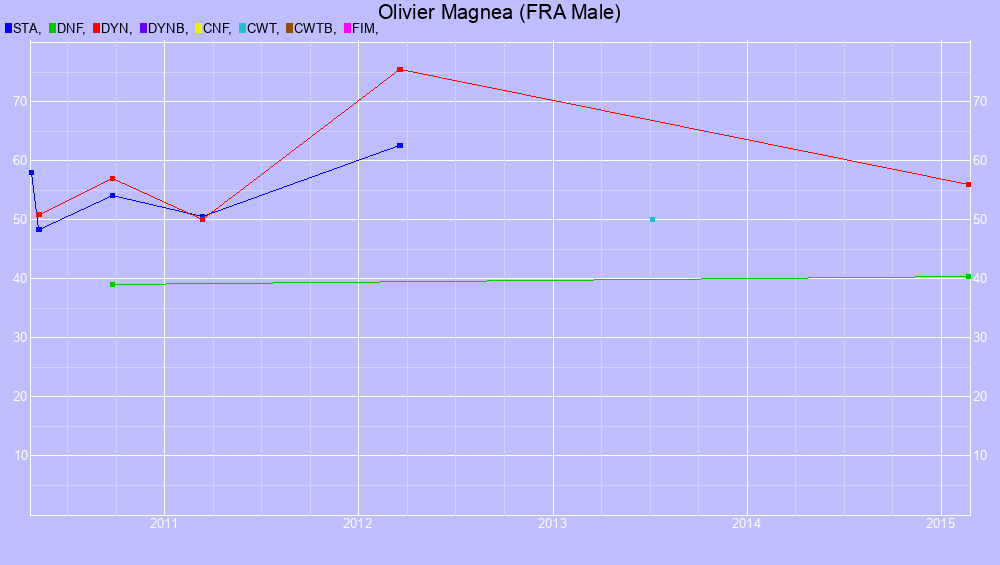 Graf all dives