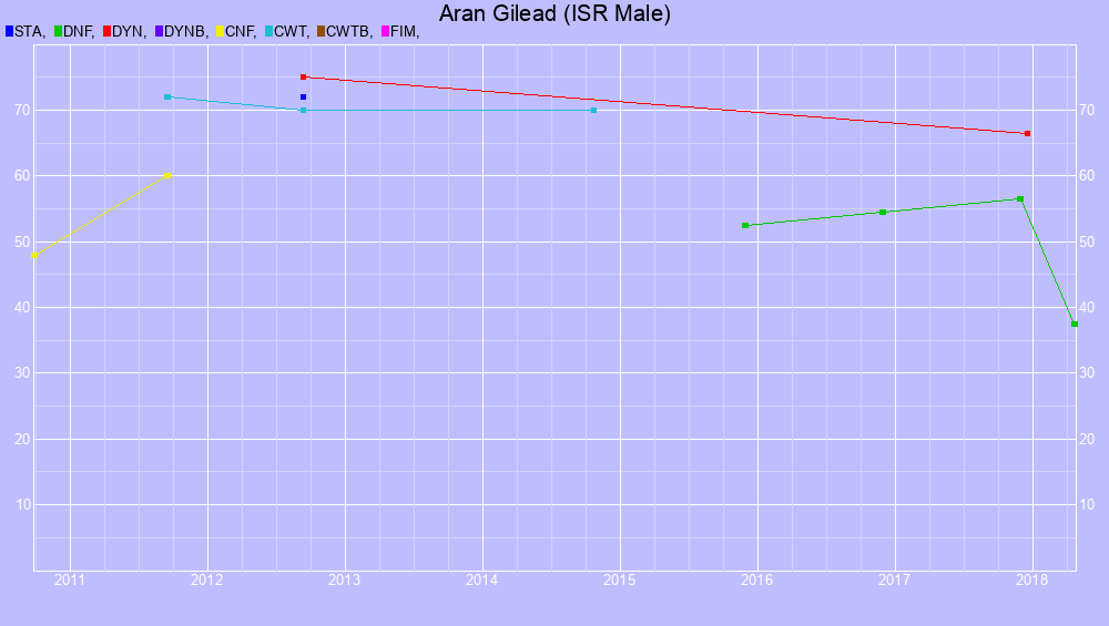 Graf all dives