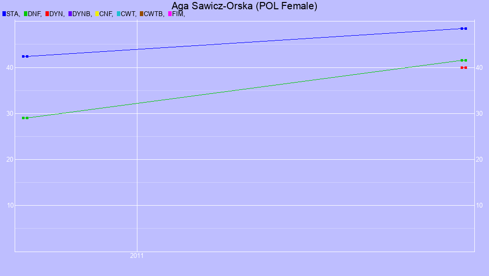 Graf all dives