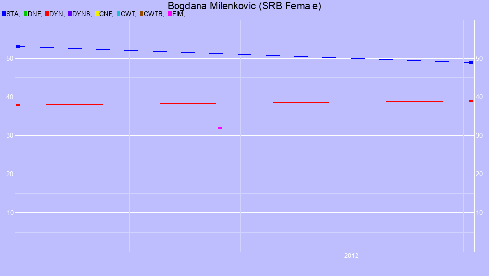 Graf all dives