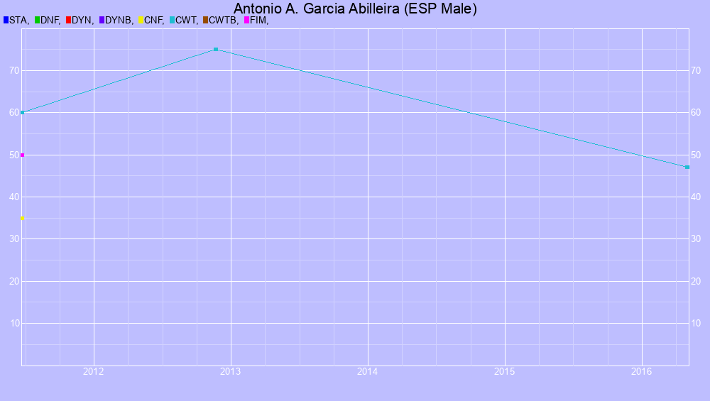 Graf all dives