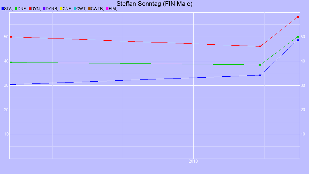 Graf all dives