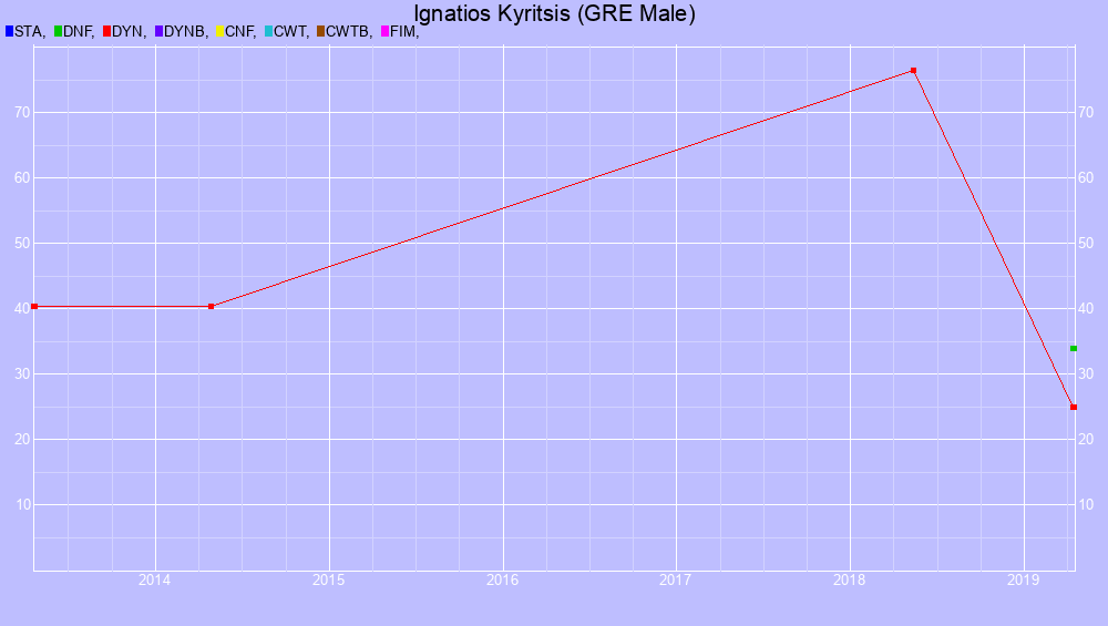 Graf all dives