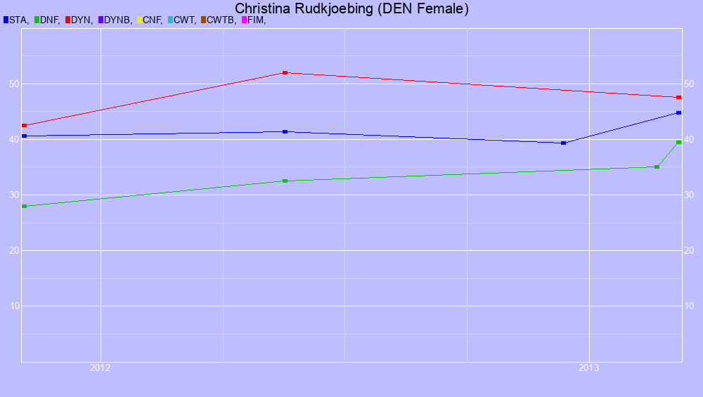 Graf all dives