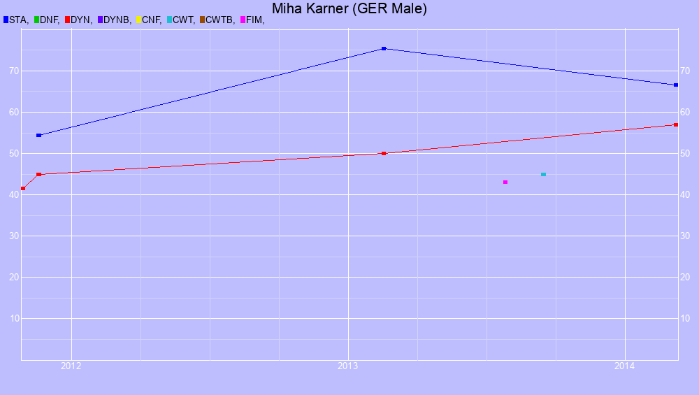 Graf all dives