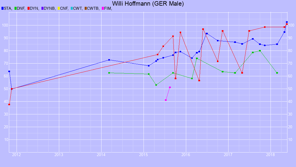 Graf all dives