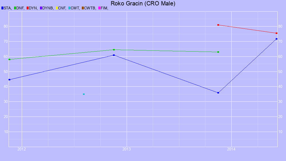 Graf all dives