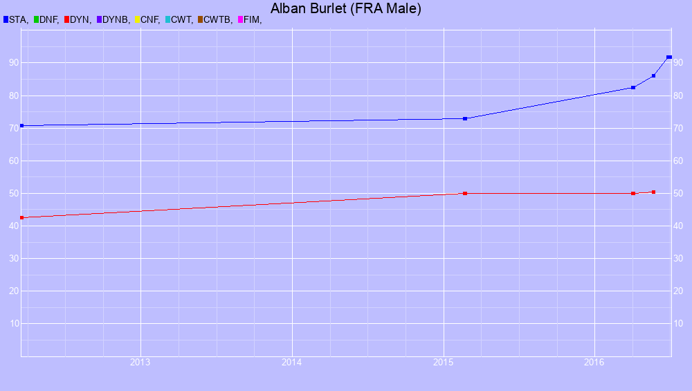 Graf all dives