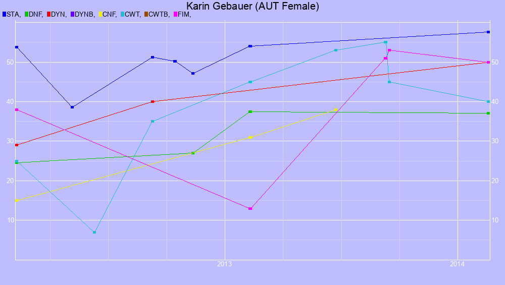 Graf all dives