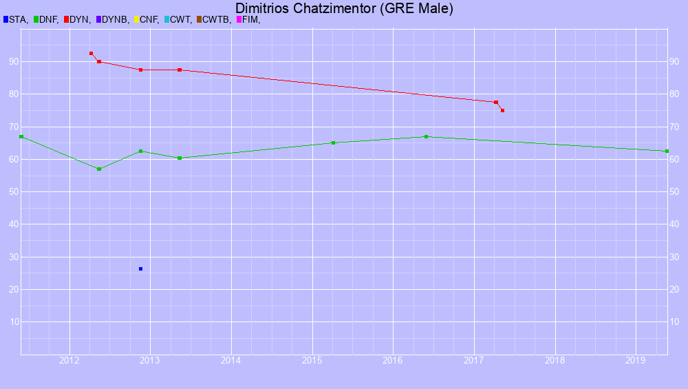 Graf all dives