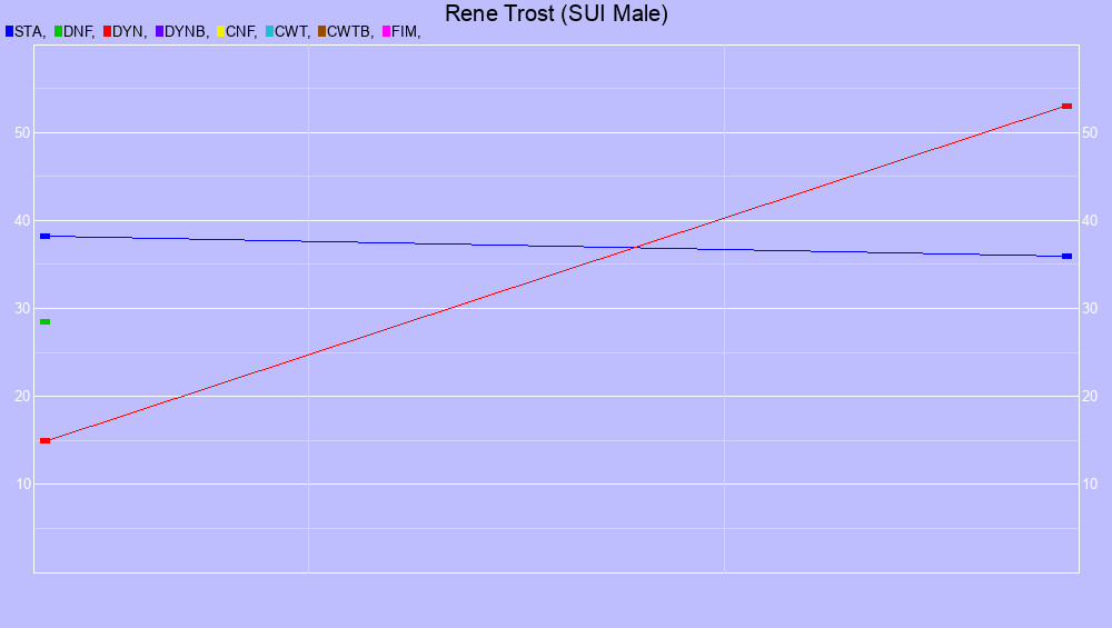 Graf all dives