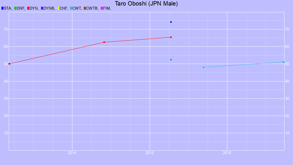 Graf all dives