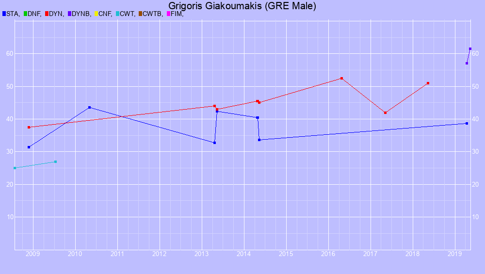 Graf all dives