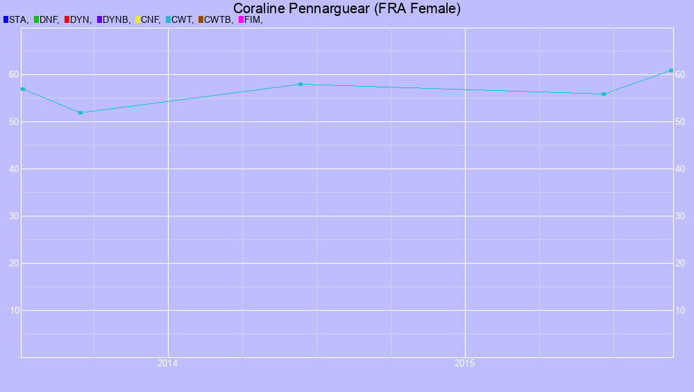 Graf all dives