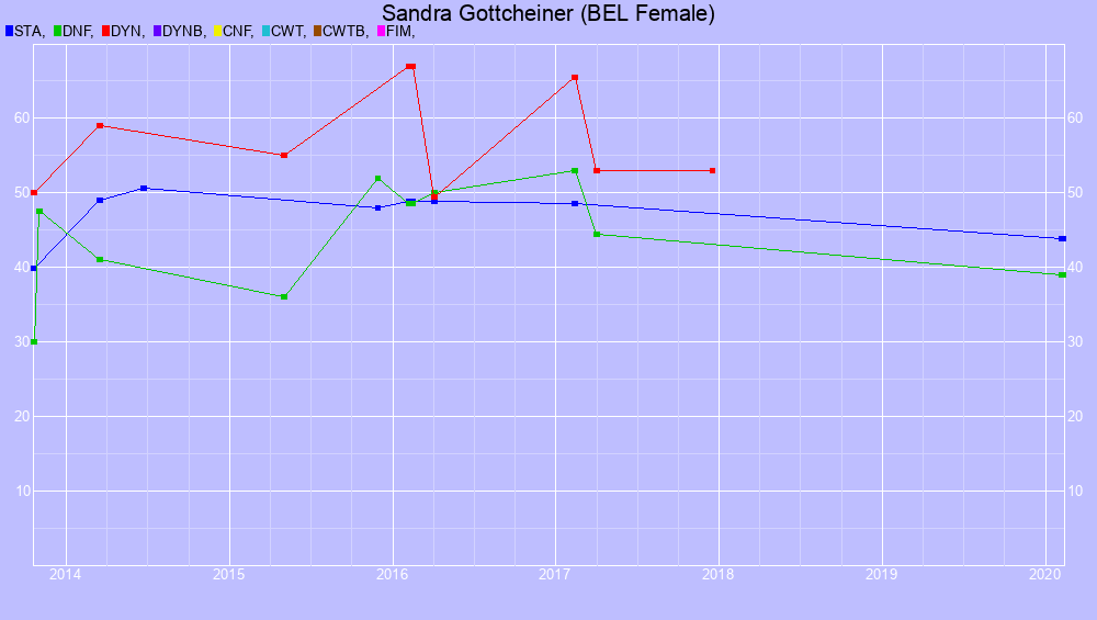 Graf all dives