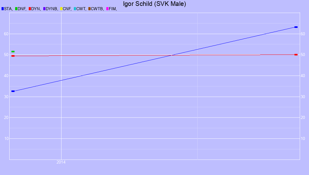 Graf all dives