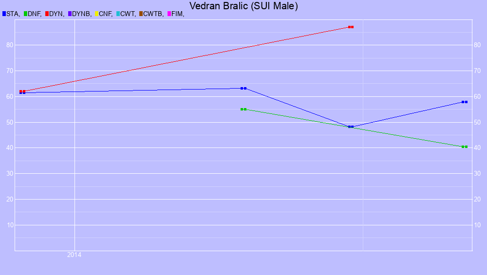 Graf all dives