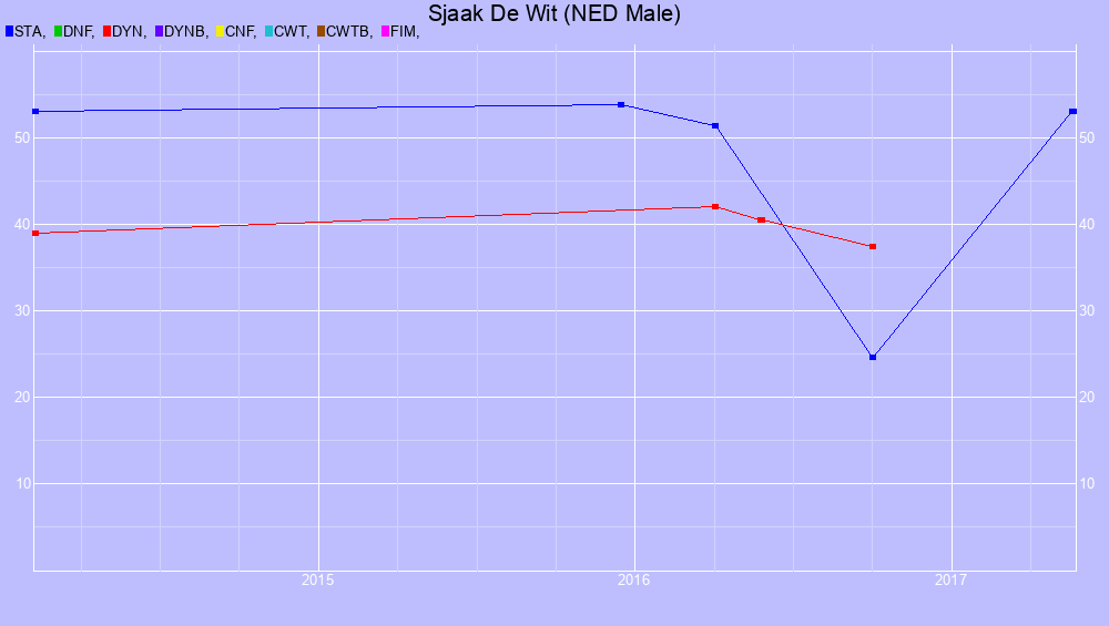 Graf all dives
