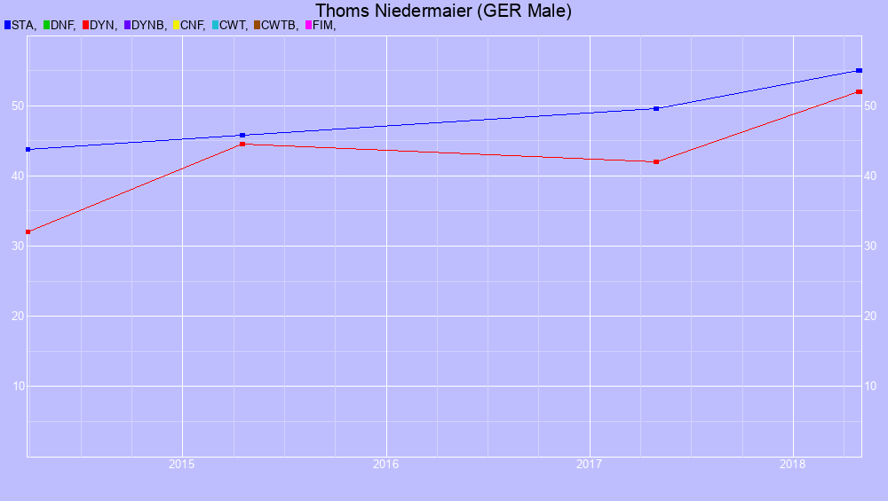 Graf all dives