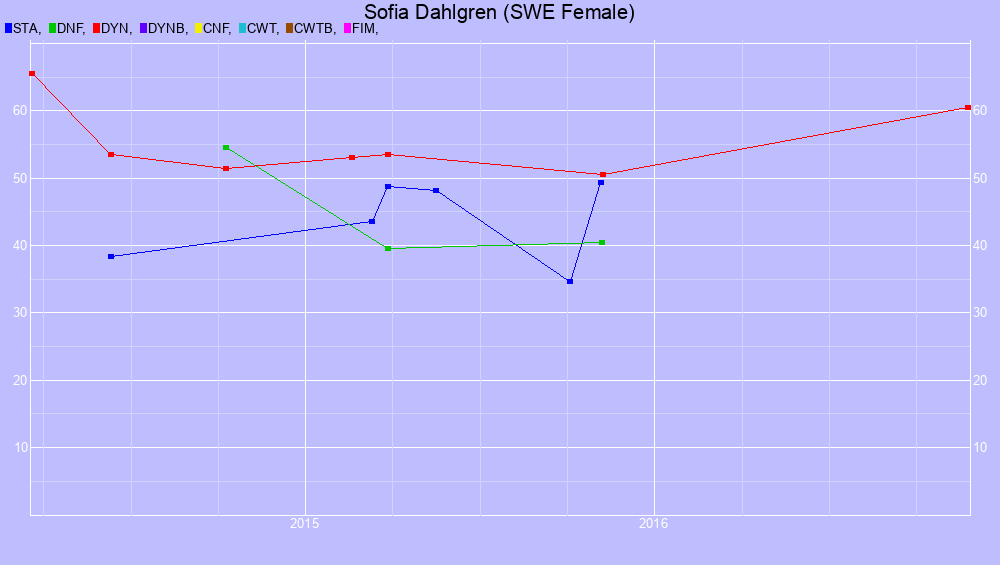 Graf all dives
