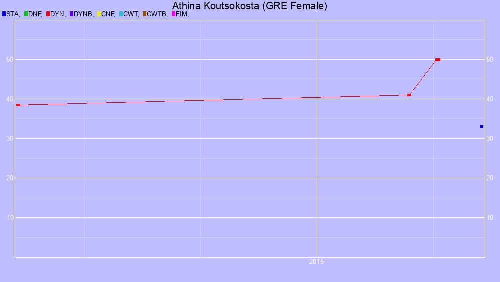Graf all dives