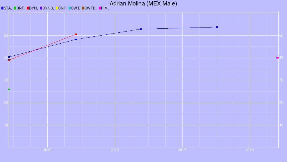 Graf all dives