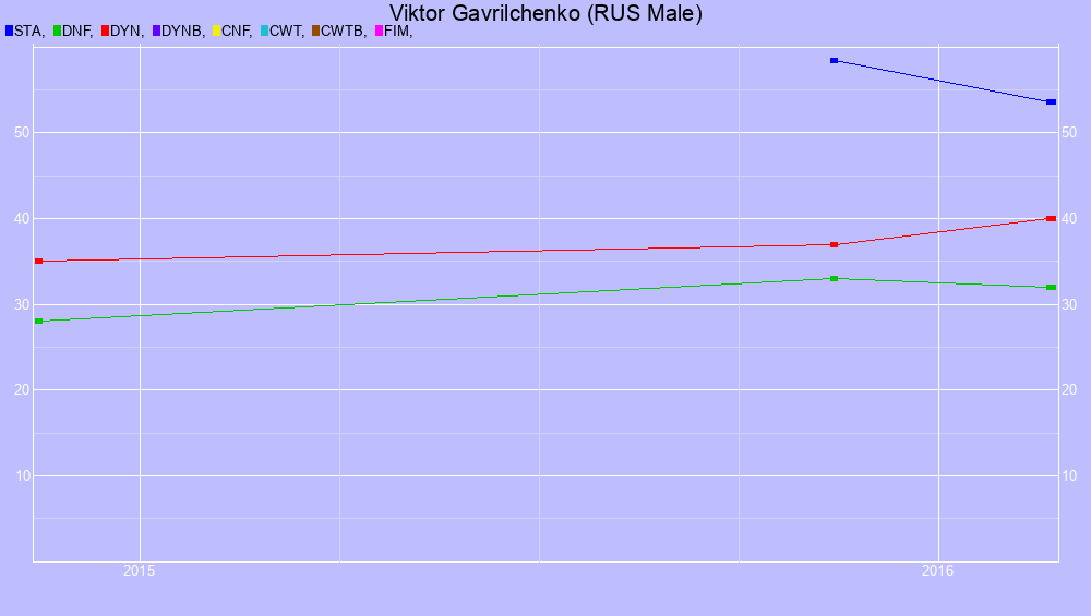 Graf all dives