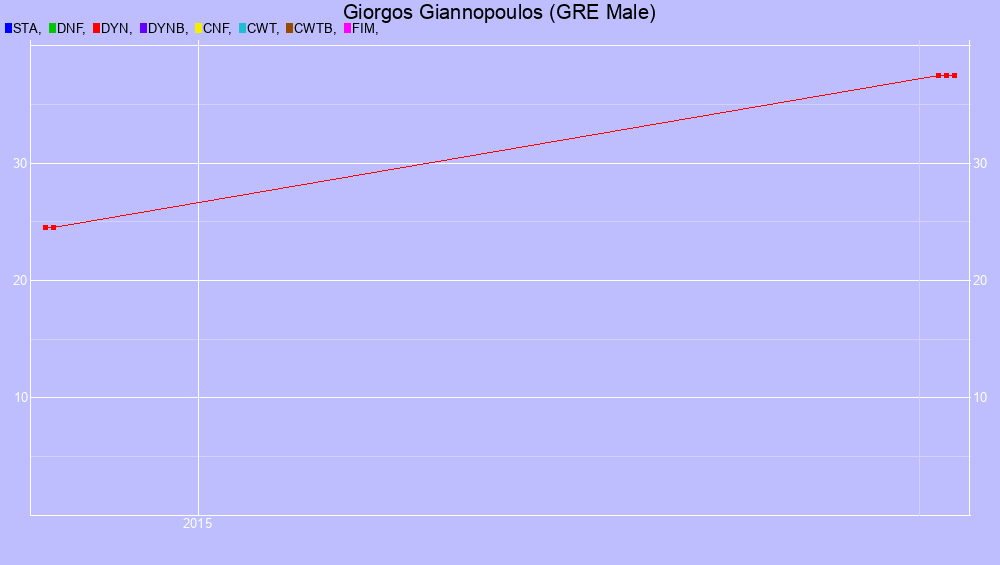 Graf all dives