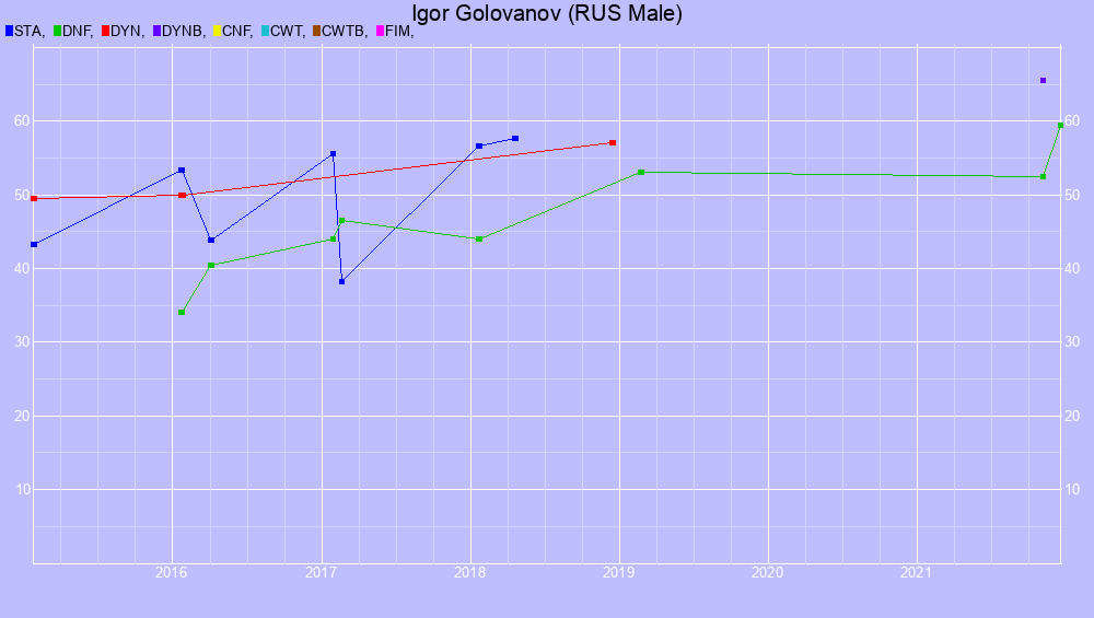 Graf all dives