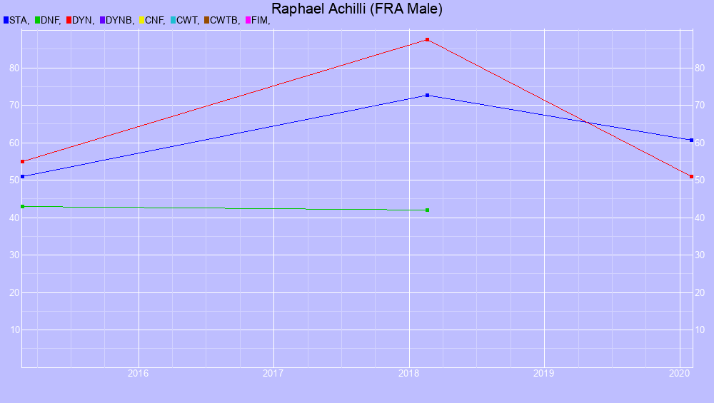 Graf all dives