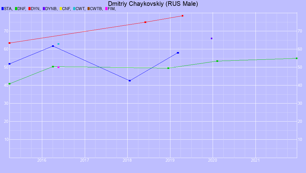 Graf all dives