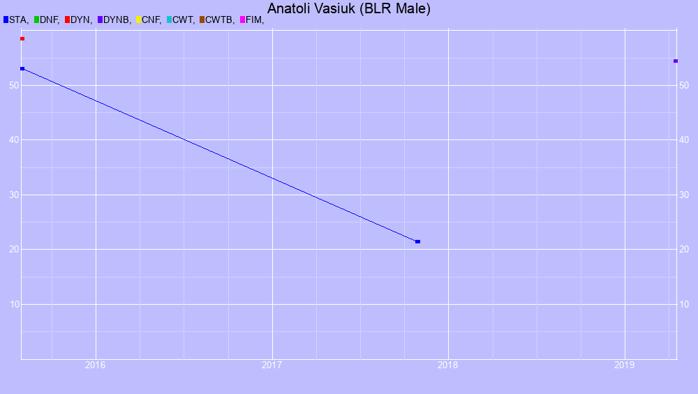 Graf all dives