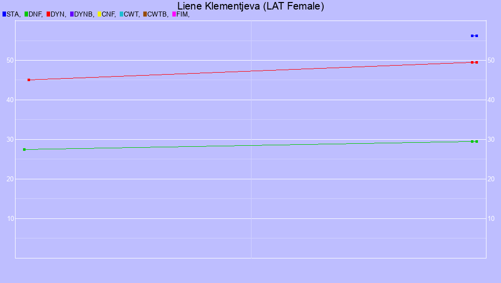 Graf all dives