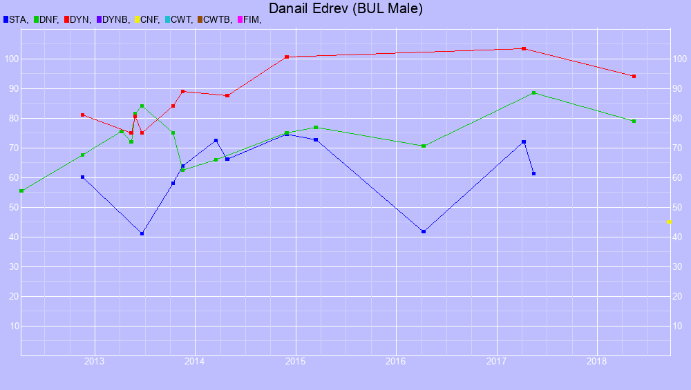 Graf all dives