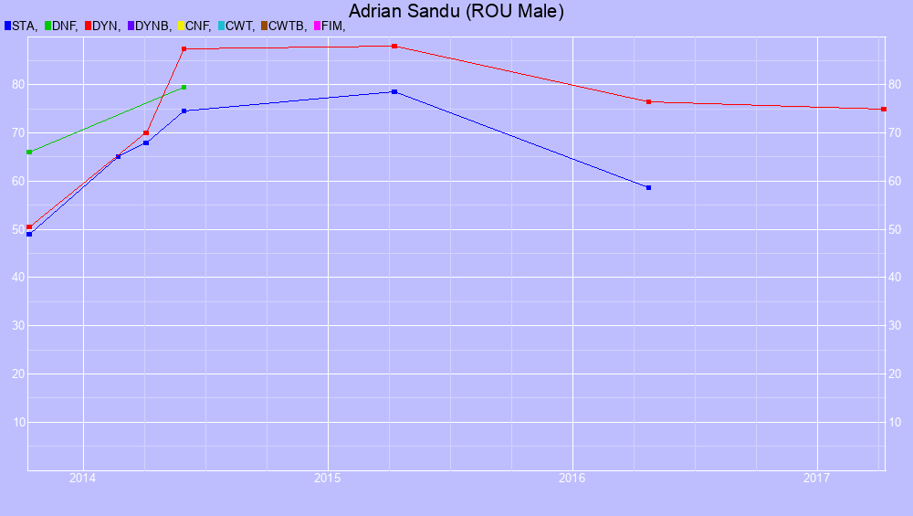 Graf all dives