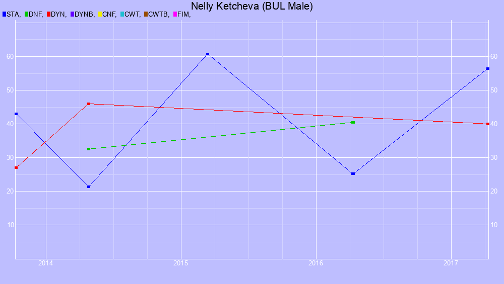 Graf all dives