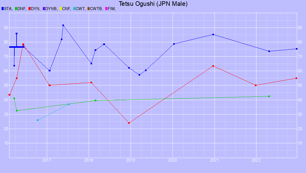 Graf all dives