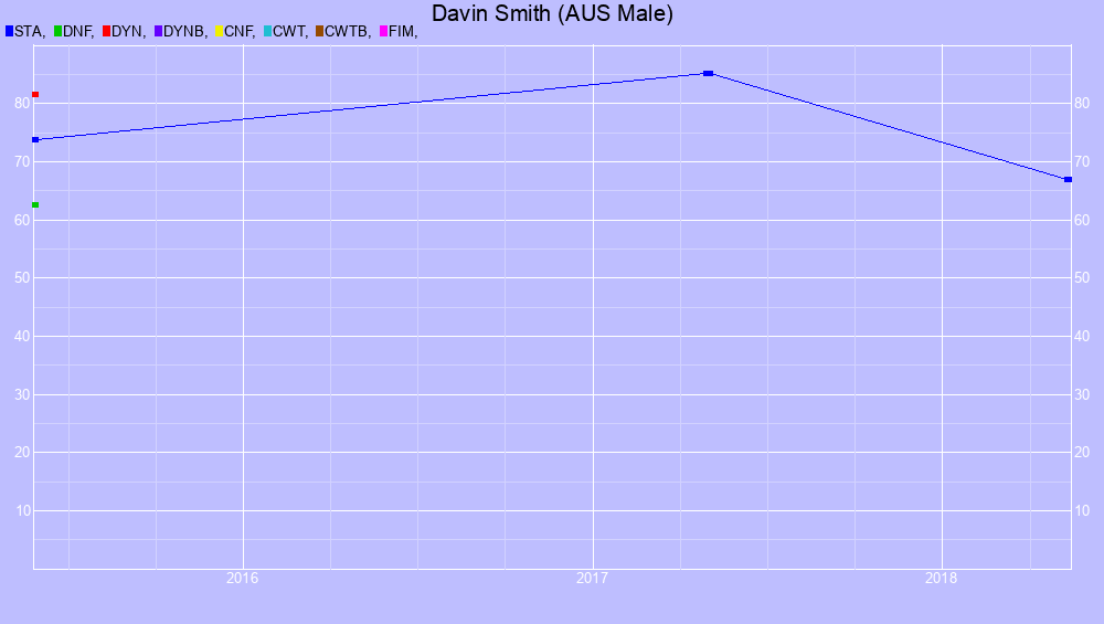 Graf all dives