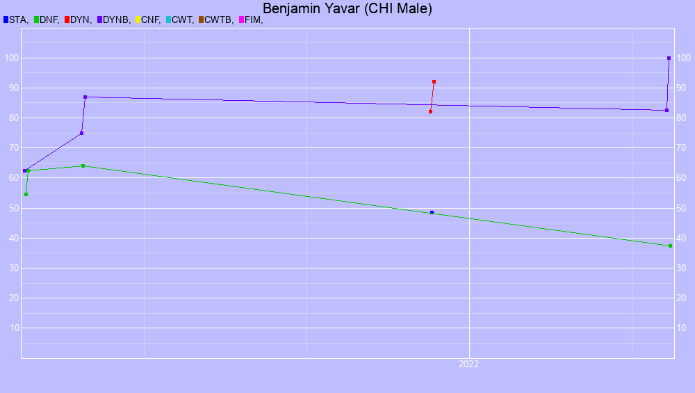 Graf all dives