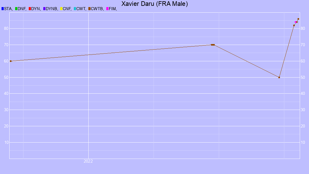 Graf all dives