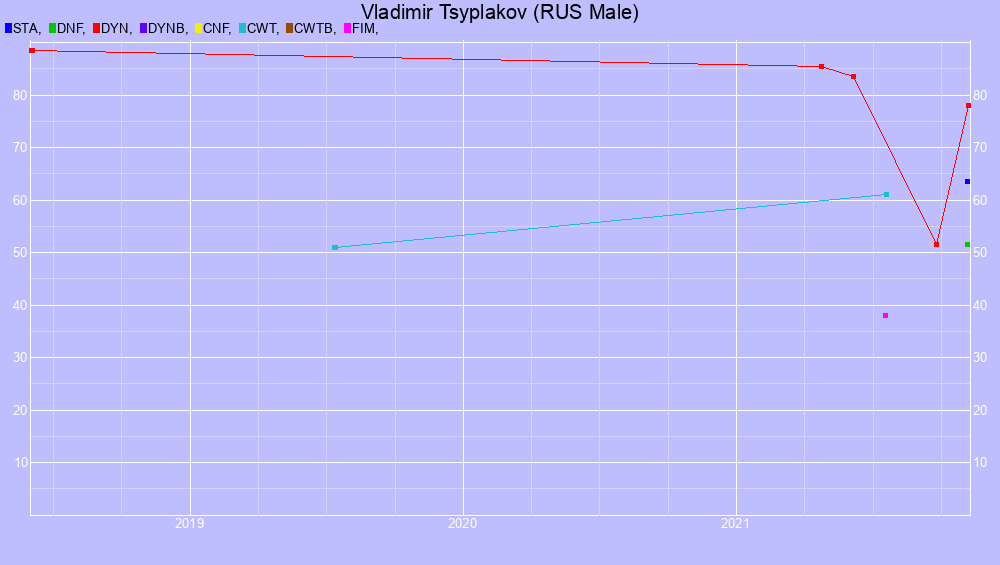 Graf all dives