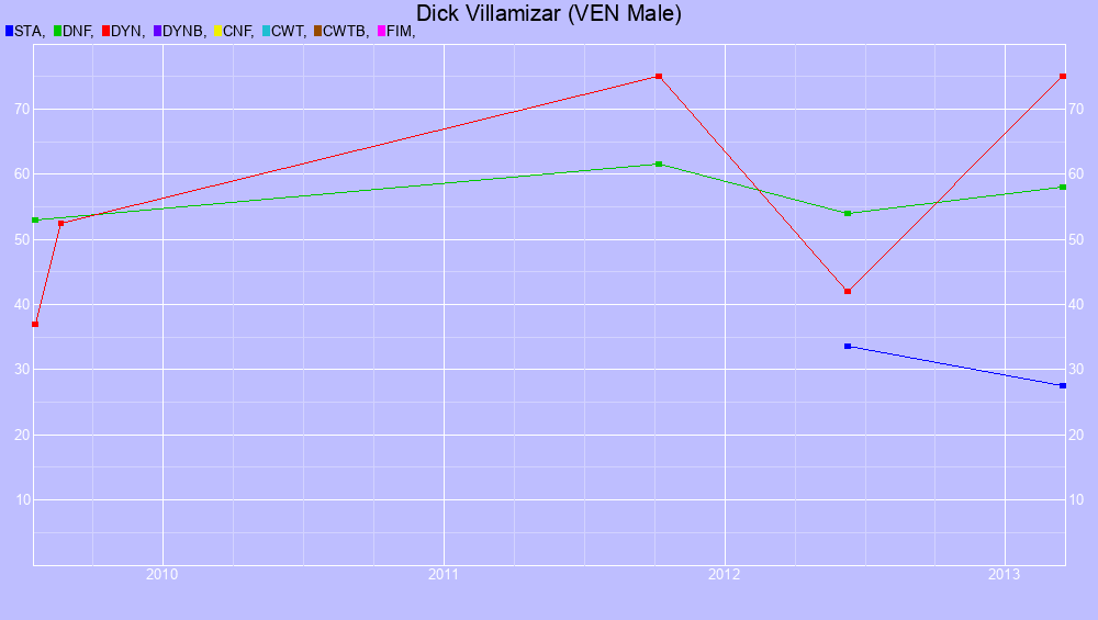 Graf all dives