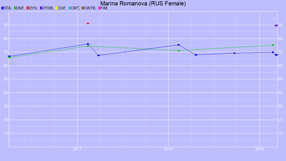 Graf all dives