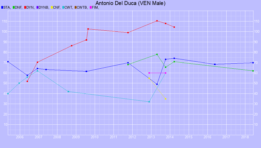 Graf all dives