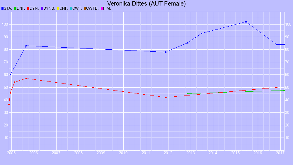 Graf all dives