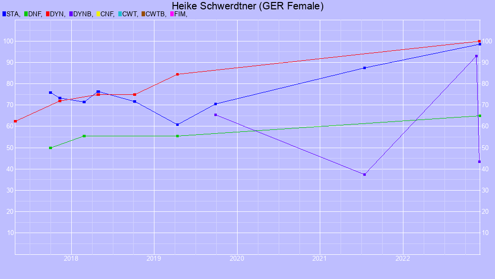 Graf all dives