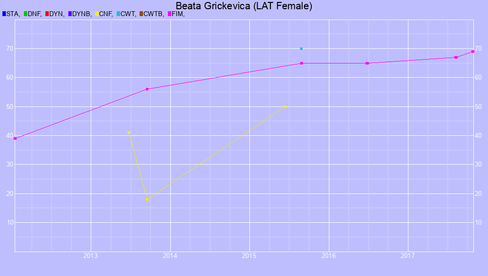 Graf all dives