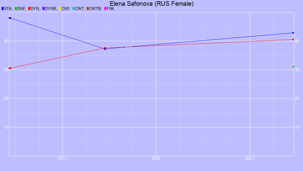 Graf all dives