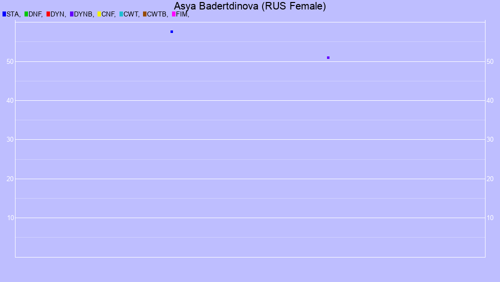 Graf all dives