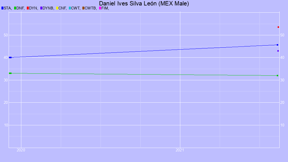 Graf all dives